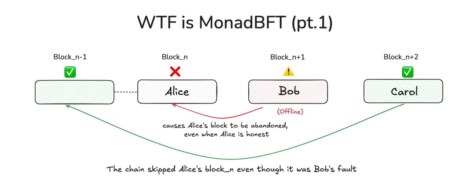 MonadBFT 解析（上）：如何解决尾部分叉问题